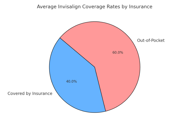 At Chauncey Orthodontics operates in Henderson NV, a pie chart shows Invisalign coverage: 40% is covered by insurance, with 60% as out-of-pocket expenses.