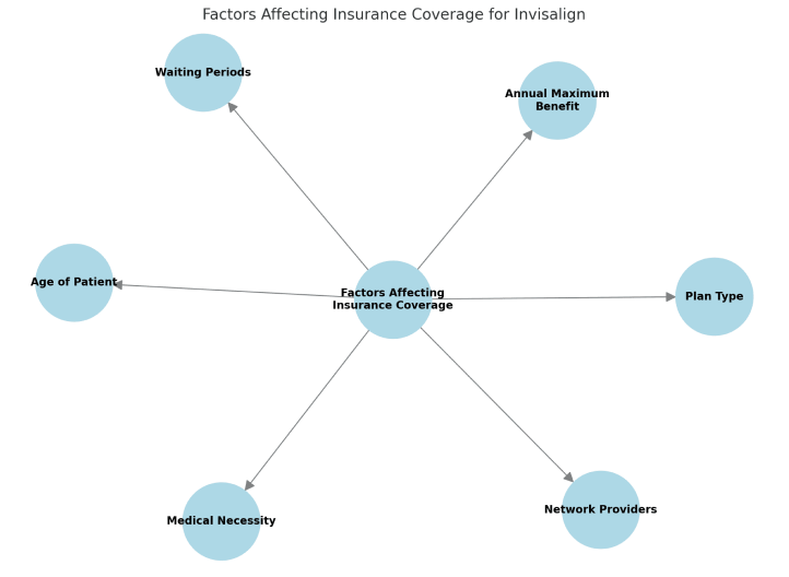 Diagram showing factors affecting insurance coverage for Invisalign: age of patient, waiting periods, medical necessity, annual maximum benefit, network providers and plan type at Chauncey Orthodontics operates in Henderson, NV.